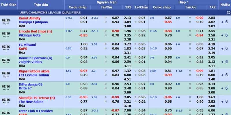 Áp dụng cách đọc và phân tích kèo Cúp C1